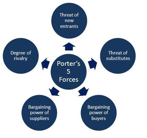 Zara Company: Porter's Five Forces Analysis .